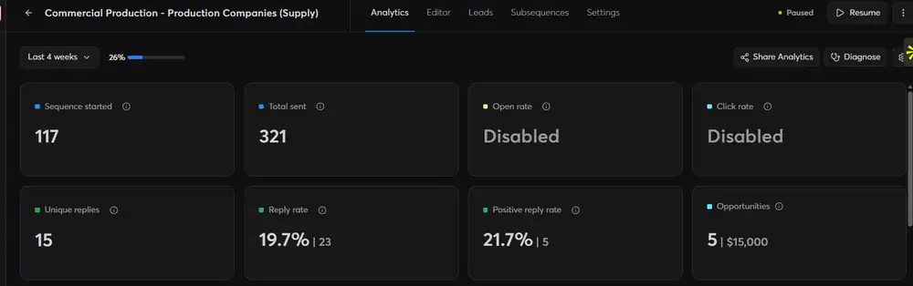 Instantly campaign dashboard screenshot: 117 started, 321 sent, 15 unique replies, 19.7% reply rate, 5 opportunities worth $15,000