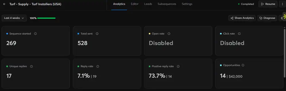 Instantly campaign dashboard screenshot: 269 started, 528 sent, 17 unique replies, 7.1% reply rate, 73.7% positive, 14 opportunities worth $42,000